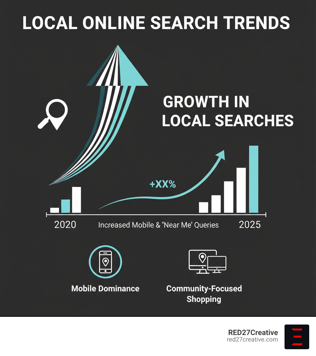 Infographic showing growth in local online search trends. Alt text: Infographic showing growth in local online search trends. - Naperville website design infographic Infographic showing growth in local online search trends. Alt text: Infographic showing growth in local online search trends. - Naperville website design infographic