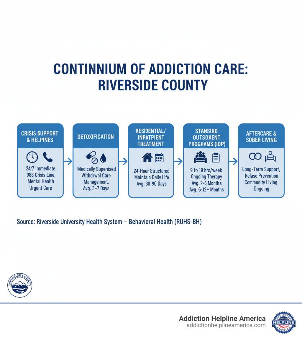 Infographic showing the continuum of addiction care in Riverside County, starting with Crisis Support & Helplines (24/7 immediate intervention, 988 Crisis Line, Mental Health Urgent Care), moving to Detoxification (medically supervised withdrawal management), then Residential/Inpatient Treatment (24-hour structured care), followed by Intensive Outpatient Programs (9-19 hours/week while maintaining daily life), Standard Outpatient Programs (up to 9 hours/week ongoing therapy), and ending with Aftercare & Sober Living (long-term support, relapse prevention, community living). Each level includes icons representing the type of care and average duration. - riverside recovery resources infographic 