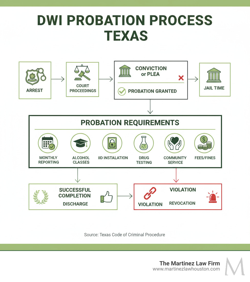 Infographic showing the DWI probation process in Texas: Arrest → Charges Filed → Court Proceedings → Conviction or Plea → Probation Granted → Probation Requirements (Monthly Reporting, Alcohol Classes, IID Installation, Drug Testing, Community Service, Fees/Fines) → Successful Completion or Violation → Discharge or Revocation - dwi probation texas infographic 