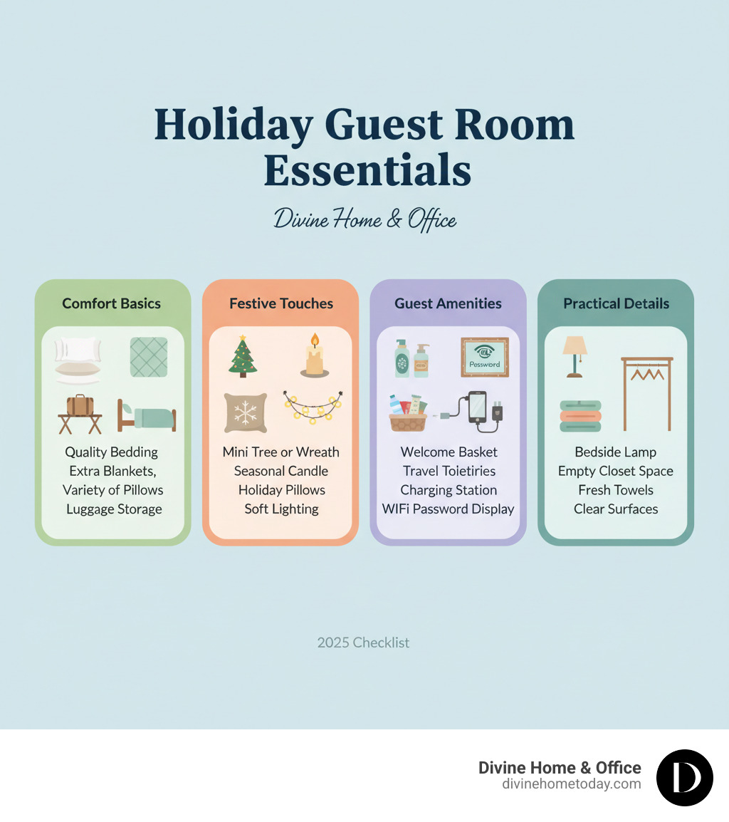 Holiday Guest Room Essentials Checklist showing four key categories: Comfort Basics (quality bedding, extra blankets, variety of pillows, luggage storage), Festive Touches (mini tree or wreath, seasonal candle, holiday pillows, soft lighting), Guest Amenities (welcome basket with snacks and water, travel toiletries, charging station, WiFi password display), and Practical Details (bedside lamp, empty closet space with hangers, fresh towels, clear surfaces) - holiday guest room infographic Holiday Guest Room Essentials Checklist showing four key categories: Comfort Basics (quality bedding, extra blankets, variety of pillows, luggage storage), Festive Touches (mini tree or wreath, seasonal candle, holiday pillows, soft lighting), Guest Amenities (welcome basket with snacks and water, travel toiletries, charging station, WiFi password display), and Practical Details (bedside lamp, empty closet space with hangers, fresh towels, clear surfaces) - holiday guest room infographic