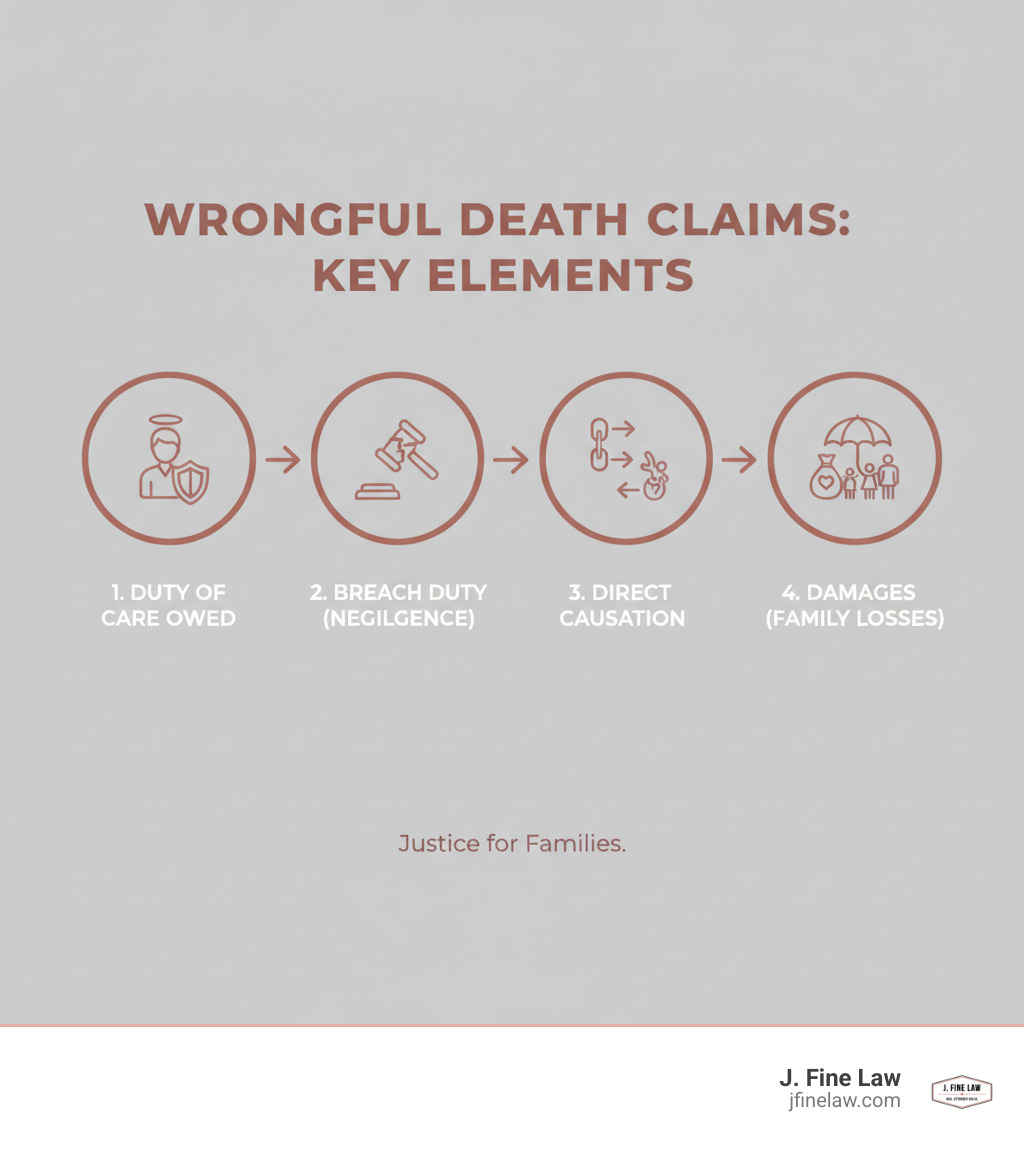 infographic showing four key elements of wrongful death claims: duty of care owed to deceased, breach of that duty through negligence or wrongful act, direct causation between breach and death, and damages suffered by surviving family members - cherry hill wrongful death attorney near me infographic infographic showing four key elements of wrongful death claims: duty of care owed to deceased, breach of that duty through negligence or wrongful act, direct causation between breach and death, and damages suffered by surviving family members - cherry hill wrongful death attorney near me infographic