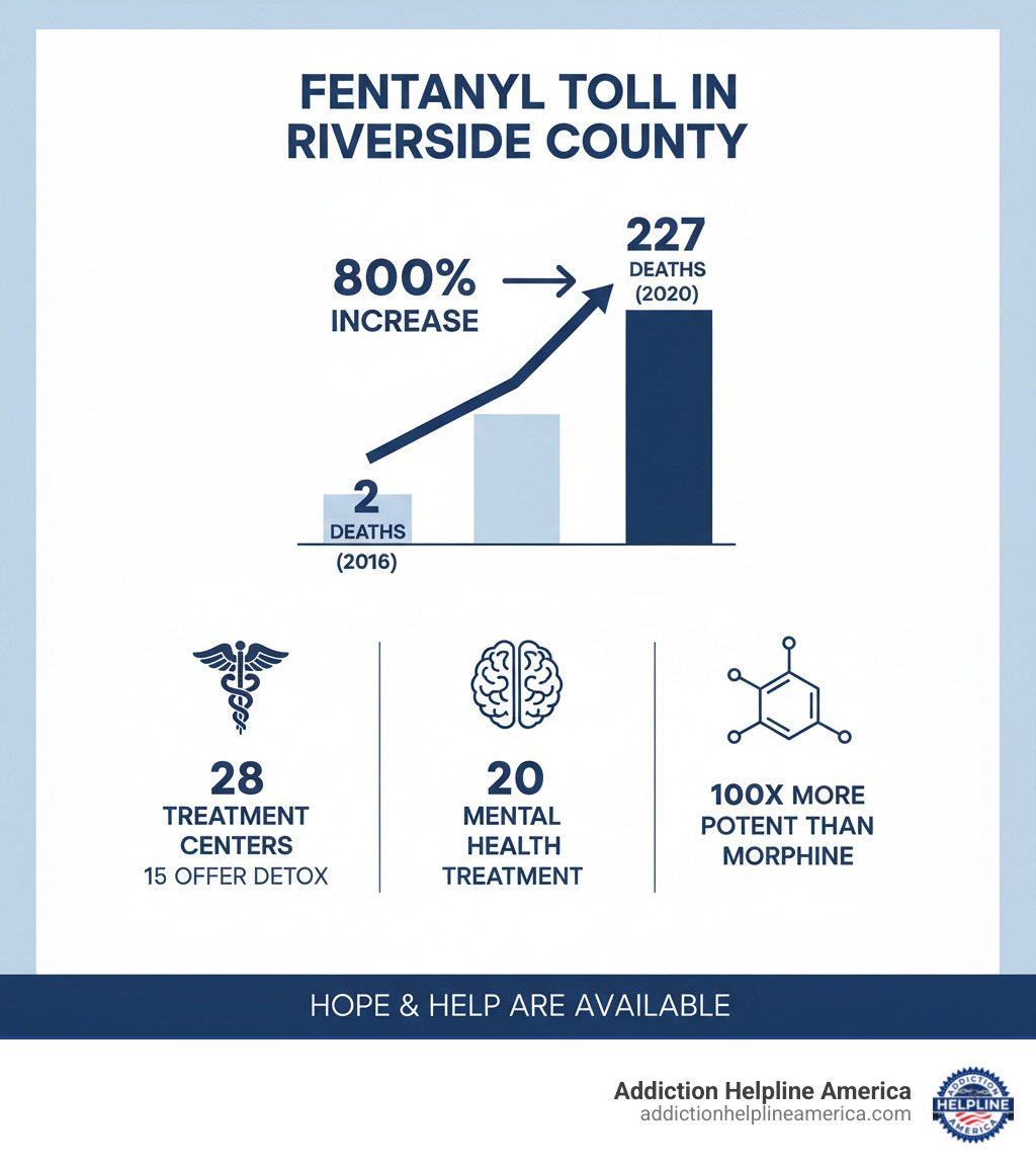 Infographic showing 800% increase in fentanyl-related deaths in Riverside County from 2 deaths in 2016 to 227 deaths in 2020, alongside key statistics: 28 treatment centers available, 15 offer detox services, 20 provide mental health treatment, and fentanyl is 100x more potent than morphine - fentanyl detox treatment & rehab center in riverside infographic Infographic showing 800% increase in fentanyl-related deaths in Riverside County from 2 deaths in 2016 to 227 deaths in 2020, alongside key statistics: 28 treatment centers available, 15 offer detox services, 20 provide mental health treatment, and fentanyl is 100x more potent than morphine - fentanyl detox treatment & rehab center in riverside infographic