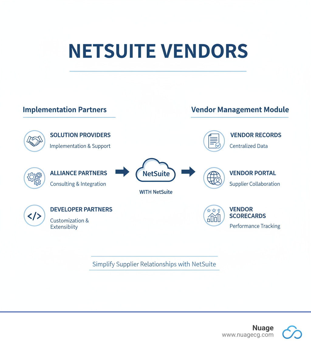Infographic showing the difference between NetSuite Implementation Partners (vendors who sell and implement the software) and NetSuite's Vendor Management Module (the built-in feature for managing your company's suppliers). The chart displays two columns: Left side shows partner types like Solution Providers, Alliance Partners, and Developers with implementation and consulting services. Right side shows the Vendor Management Module with features like Vendor Records, Vendor Portal, and Vendor Scorecards for managing supplier relationships. - netsuite vendors infographic 