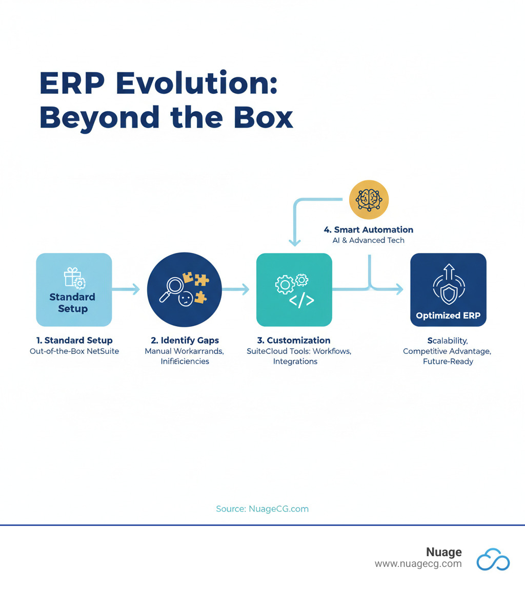 Infographic showing the journey from standard NetSuite implementation to fully customized system: Starting with out-of-the-box NetSuite configuration, moving through identification of business gaps and manual workarounds, then implementing custom workflows and integrations using SuiteCloud tools, integrating AI and advanced automation, and finally achieving a fully optimized ERP system that scales with business growth and delivers competitive advantage - Custom NetSuite development infographic 