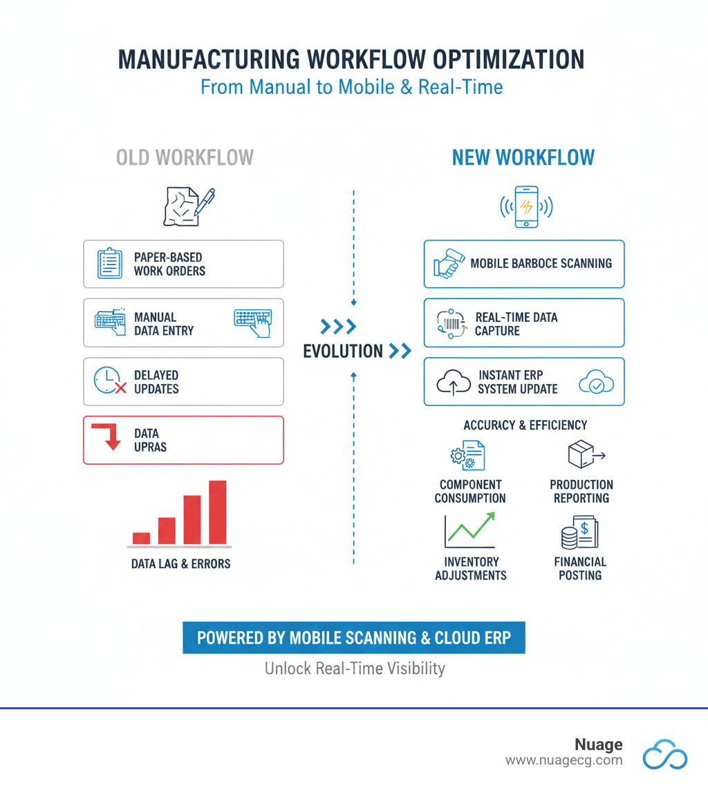 infographic showing workflow from paper-based work order tracking with manual data entry and delayed updates to mobile barcode scanning with real-time component consumption, production reporting, and instant NetSuite ERP system updates including inventory adjustments and financial posting - netsuite manufacturing mobile infographic infographic showing workflow from paper-based work order tracking with manual data entry and delayed updates to mobile barcode scanning with real-time component consumption, production reporting, and instant NetSuite ERP system updates including inventory adjustments and financial posting - netsuite manufacturing mobile infographic