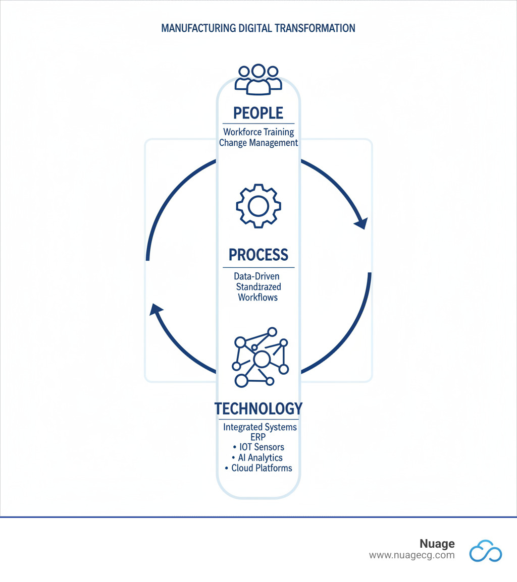 infographic showing three interconnected pillars labeled People, Process, and Technology, with People at the top showing workforce training and change management, Process in the middle showing data-driven operations and standardized workflows, and Technology at the base showing integrated systems including ERP, IoT sensors, AI analytics, and cloud platforms, with arrows indicating continuous improvement cycles between all three pillars - Manufacturing digital transformation infographic 