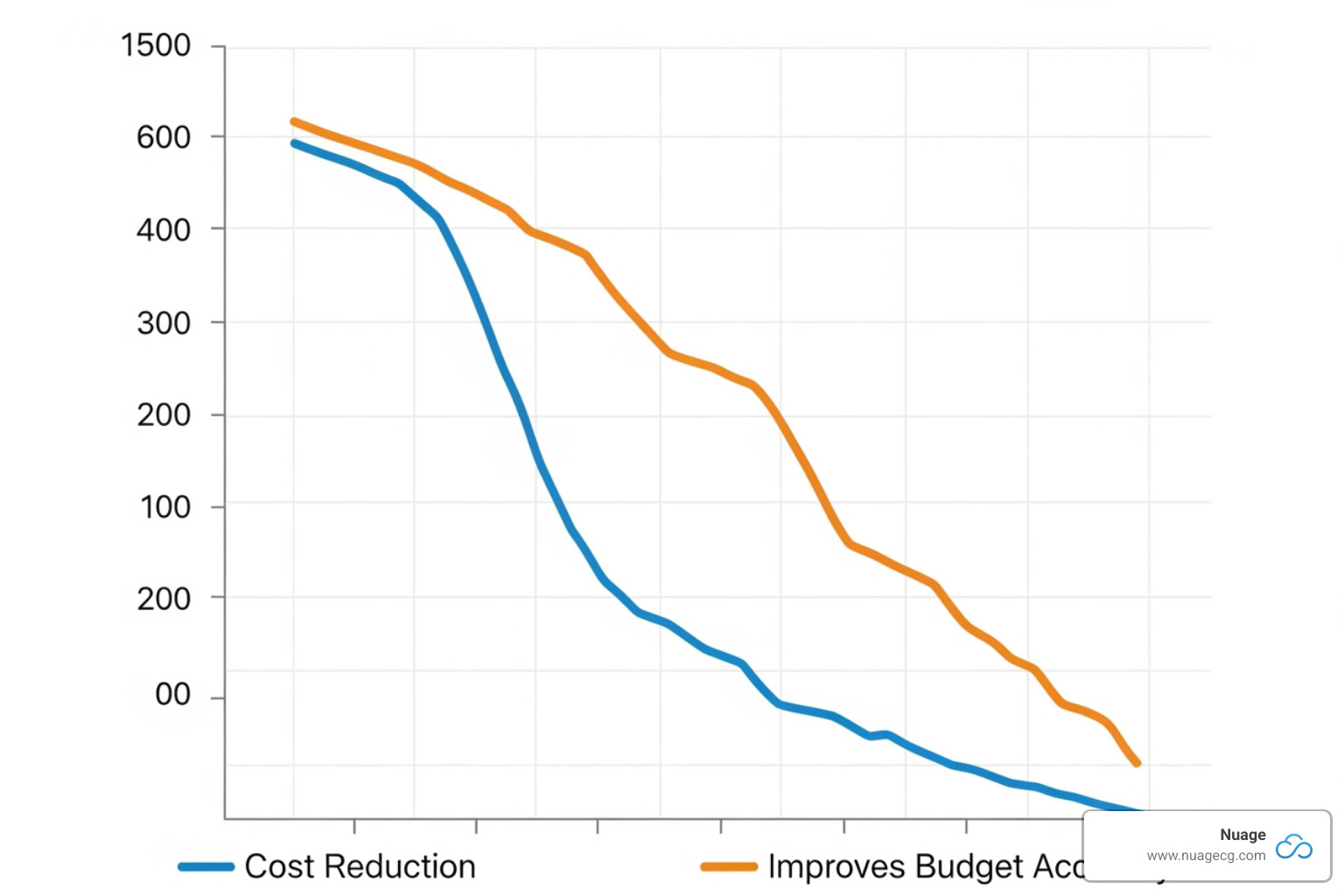 Chart showing cost reduction and improved budget accuracy over time - Bill of materials NetSuite Chart showing cost reduction and improved budget accuracy over time - Bill of materials NetSuite