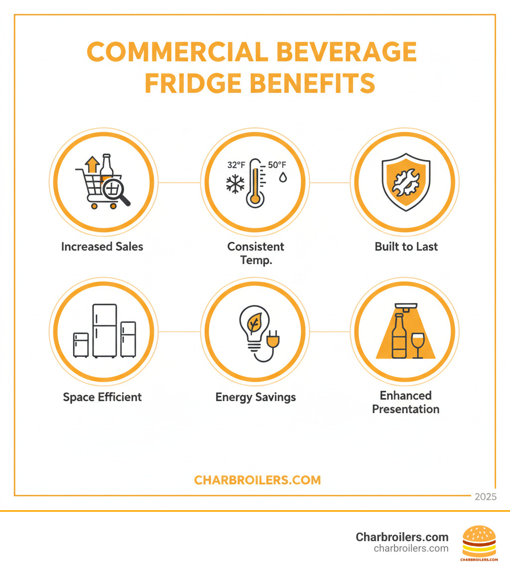 Infographic showing the key benefits of commercial beverage fridges: increased impulse purchases through product visibility with glass doors, consistent temperature control between 32-50°F for optimal beverage quality, durable construction designed for high-volume commercial use and frequent door openings, space-efficient designs including undercounter and back bar options, energy-efficient operation with LED lighting and modern compressors, and enhanced product presentation that drives sales - commercial beverage fridge infographic 