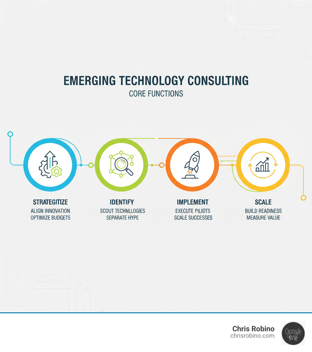 Infographic showing the four core functions of emerging technology consulting: 1) Strategize - Align innovation with business goals and optimize budgets, 2) Identify - Scout technologies and separate hype from real opportunities, 3) Implement - Execute pilot programs and scale successful initiatives, 4) Scale - Build organizational readiness and measure ongoing value - emerging technology consulting infographic Infographic showing the four core functions of emerging technology consulting: 1) Strategize - Align innovation with business goals and optimize budgets, 2) Identify - Scout technologies and separate hype from real opportunities, 3) Implement - Execute pilot programs and scale successful initiatives, 4) Scale - Build organizational readiness and measure ongoing value - emerging technology consulting infographic