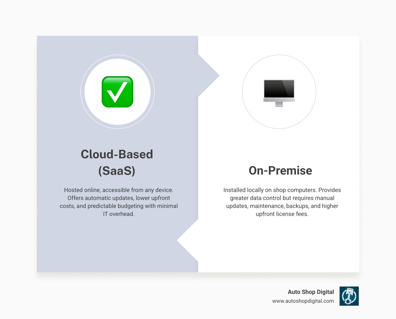 table comparing Cloud-Based (SaaS) vs. On-Premise software across cost, accessibility, maintenance, and security - automotive shop management software infographic comparison-2-items-formal