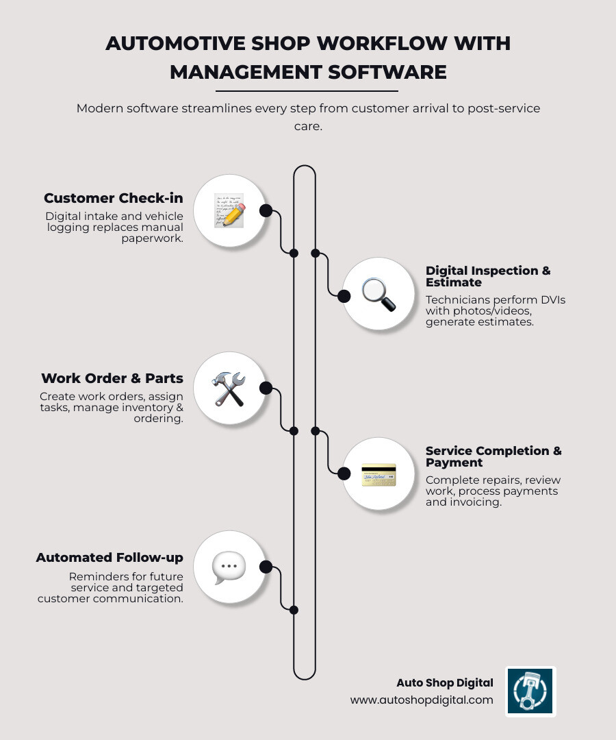infographic showing the typical automotive shop workflow from customer check-in through vehicle inspection, estimate approval, work order creation, technician assignment, parts ordering, service completion, digital inspection review, payment processing, and automated follow-up reminders - automotive shop management software infographic infographic-line-5-steps-elegant_beige