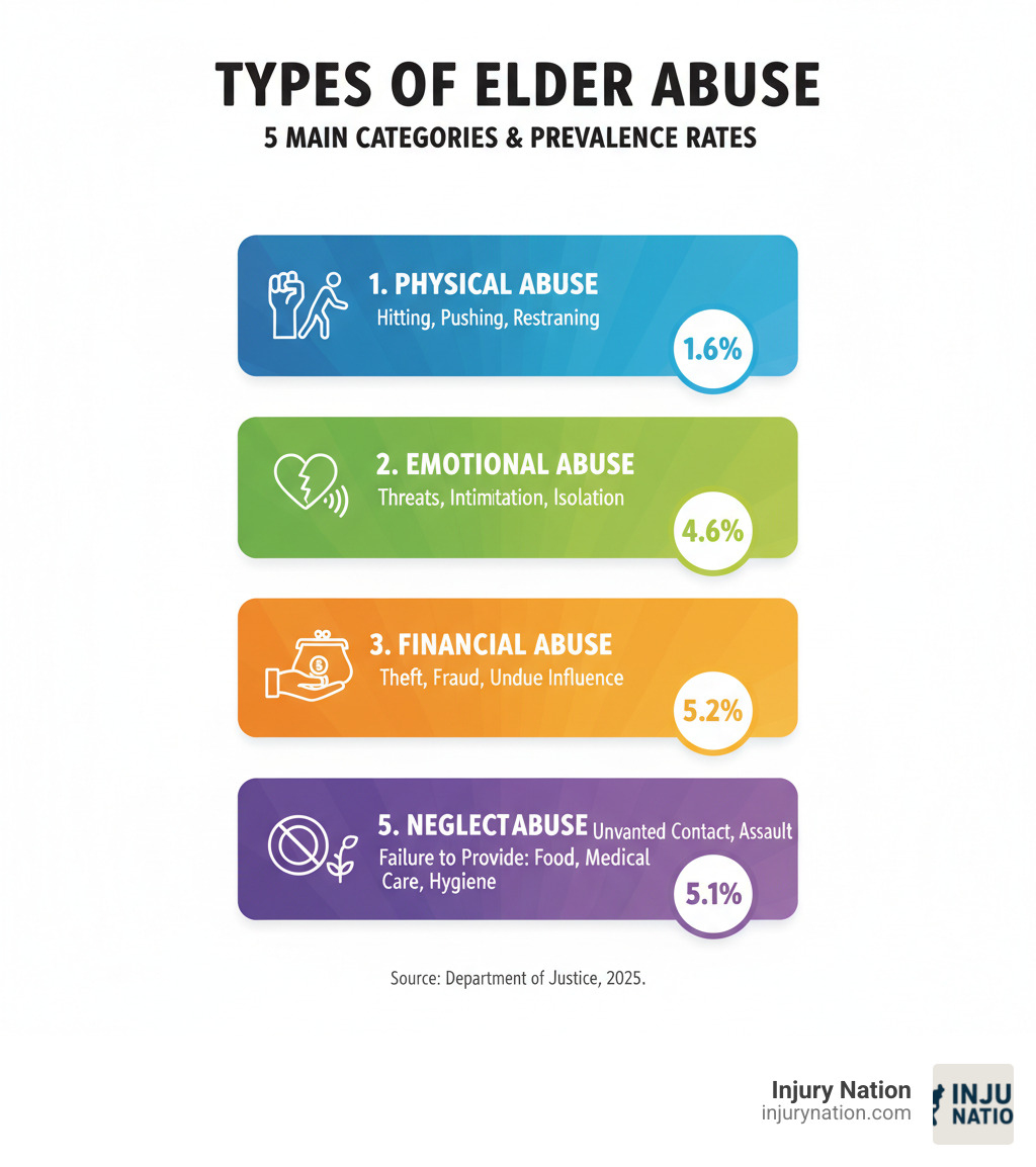 Infographic showing the 5 main types of elder abuse: 1) Physical Abuse (hitting, pushing, restraining), 2) Emotional Abuse (threats, intimidation, isolation), 3) Financial Abuse (theft, fraud, undue influence), 4) Sexual Abuse (unwanted contact, assault), and 5) Neglect (failure to provide food, medical care, hygiene). Each type includes prevalence rates: Financial 5.2%, Neglect 5.1%, Emotional 4.6%, Physical 1.6% - Elder abuse attorney infographic 