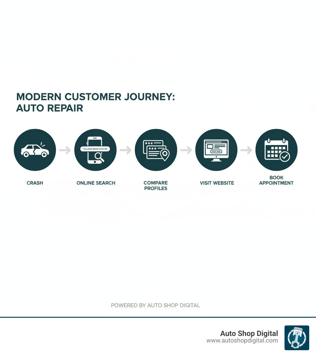Infographic showing the modern customer journey from car accident to online search for 'collision repair near me' to comparing Google Business Profiles to visiting a shop's website to booking an appointment - seo for auto body shops infographic 