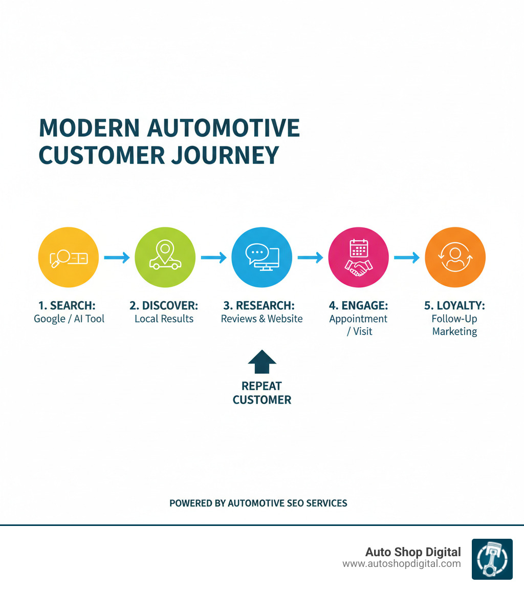 Infographic showing the modern automotive customer journey: Customer searches on Google or AI tool → Finds your business in local results → Reads reviews and checks your website → Books appointment or visits location → Becomes repeat customer through follow-up marketing - automotive seo services infographic 