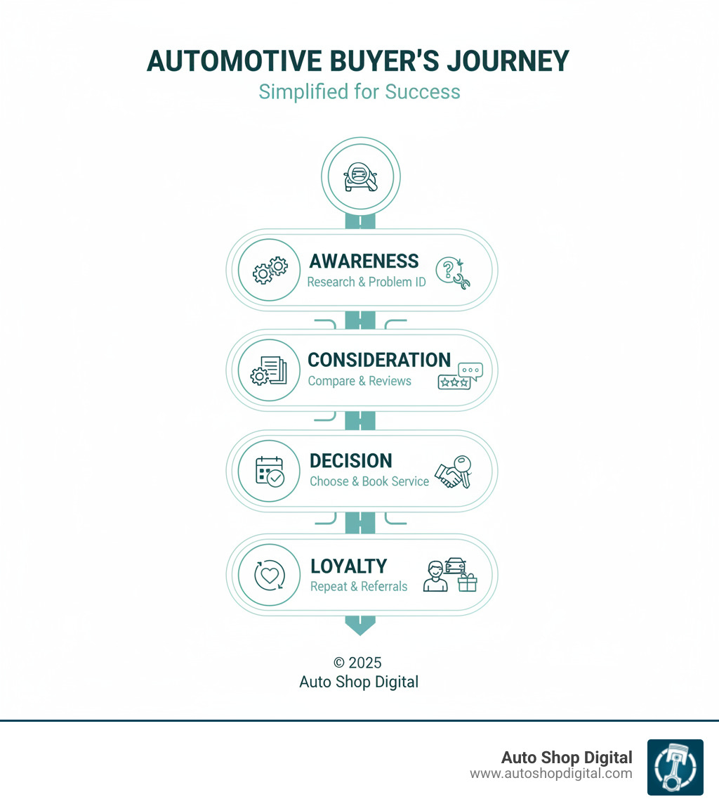Infographic showing the automotive buyer's journey: Awareness stage with research and problem identification, Consideration stage with comparing options and reviews, Decision stage with choosing a shop and booking service, and Loyalty stage with repeat visits and referrals - Automotive content marketing infographic 