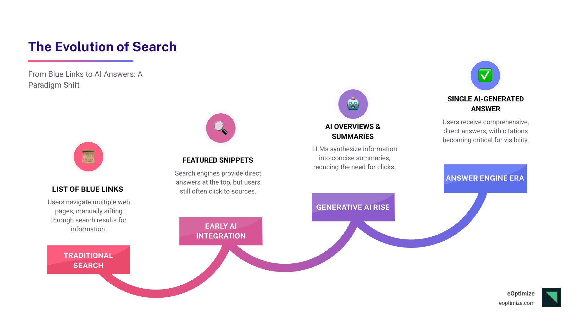 infographic showing the evolution from traditional search results with ten blue links to modern AI-powered search displaying a single comprehensive answer with citations, highlighting the shift in user behavior from clicking multiple links to receiving direct answers - Generative AI SEO infographic step-infographic-4-steps