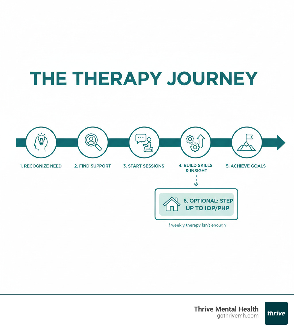 Infographic showing the therapy journey: 1. Recognizing the need for support 2. Finding the right therapist or program 3. Starting therapy sessions 4. Building skills and insight 5. Achieving goals and maintaining progress 6. Optional: stepping up to IOP/PHP if weekly therapy isn't enough - Therapy General infographic 