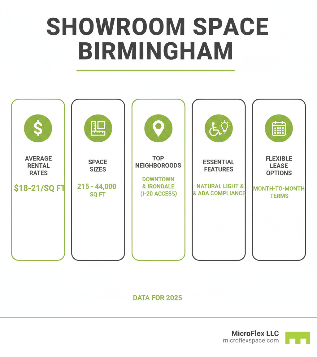 Infographic showing key considerations when searching for showroom space Birmingham: average rental rates of $18-21 per square foot, space sizes ranging from 215 to 44,000 square feet, top neighborhoods including Downtown Birmingham and Irondale with I-20 access, essential features like natural lighting and ADA compliance, and flexible lease options including month-to-month terms available through MicroFlex - showroom space Birmingham infographic Infographic showing key considerations when searching for showroom space Birmingham: average rental rates of $18-21 per square foot, space sizes ranging from 215 to 44,000 square feet, top neighborhoods including Downtown Birmingham and Irondale with I-20 access, essential features like natural lighting and ADA compliance, and flexible lease options including month-to-month terms available through MicroFlex - showroom space Birmingham infographic