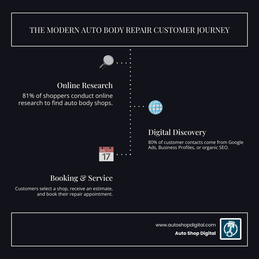 modern customer journey for auto body shop services from online search to booking appointment - Auto body shop advertising infographic infographic-line-3-steps-dark