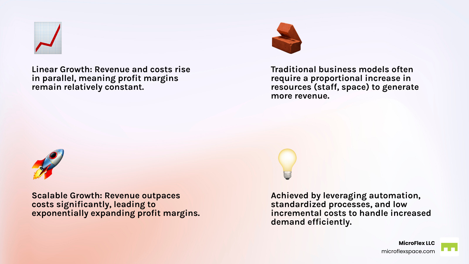 Infographic showing the difference between linear business growth where costs and revenue rise together in parallel lines versus scalable growth where revenue increases exponentially while costs rise gradually, creating an expanding gap representing profit margin - Scalable business solutions infographic 4_facts_emoji_light-gradient