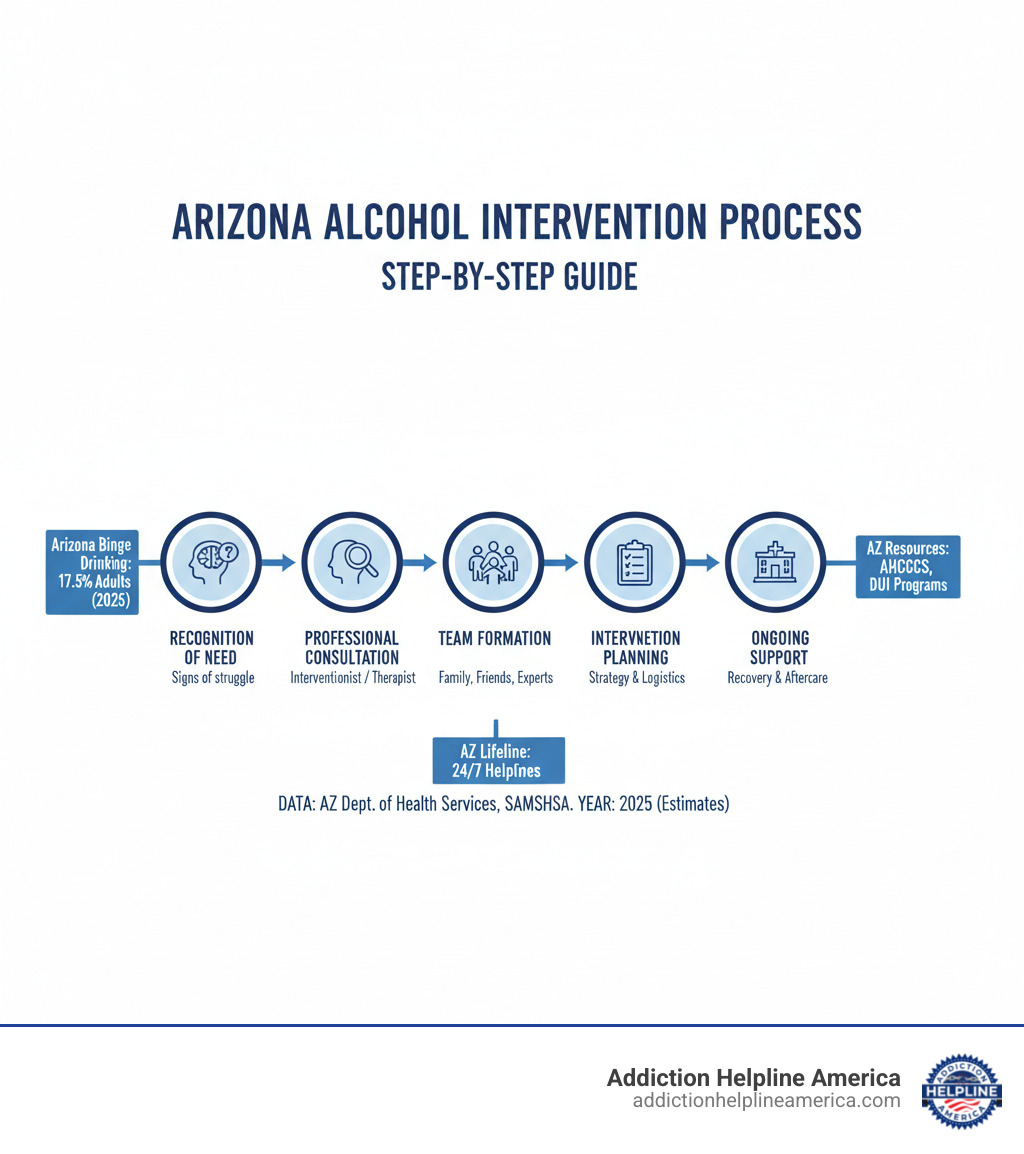 Arizona Alcohol Intervention Process: Step-by-step guide showing recognition of need, professional consultation, team formation, intervention planning, treatment offer, and ongoing support with Arizona-specific resources and statistics - alcohol intervention Arizona infographic 