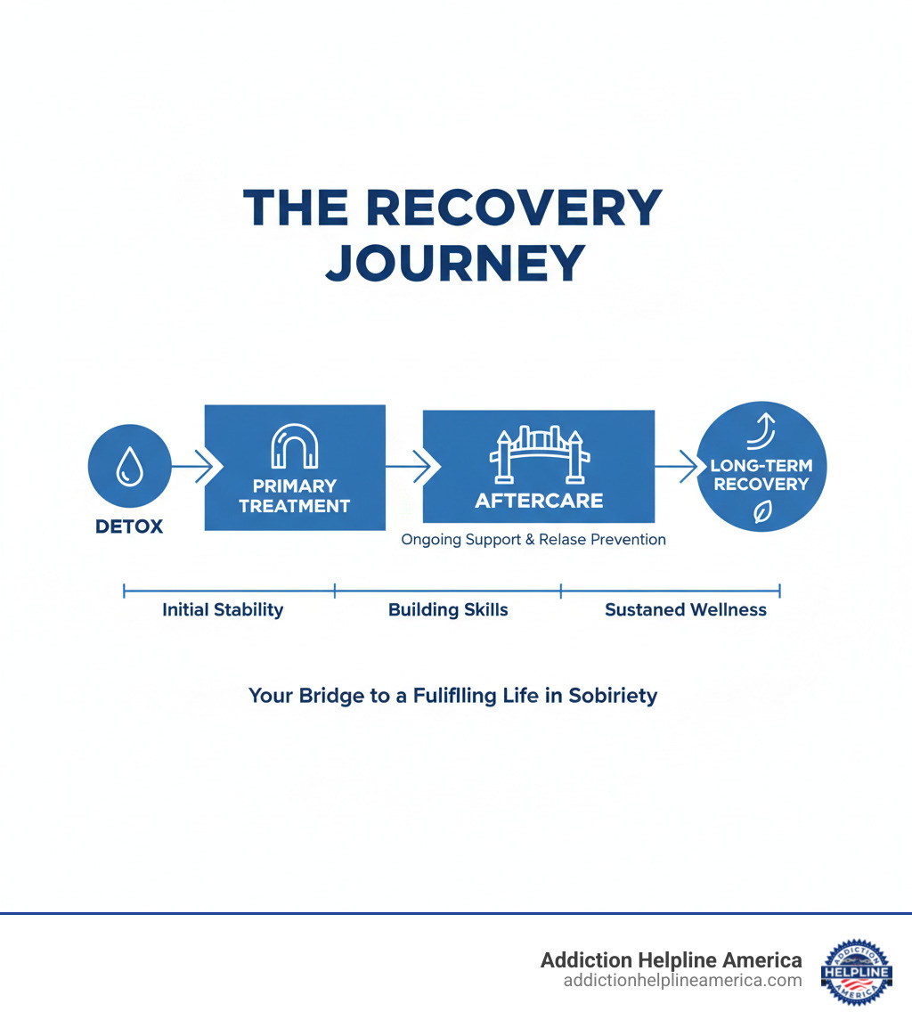 infographic showing the recovery continuum from detox through primary treatment to aftercare and long-term recovery - aftercare for addiction infographic 