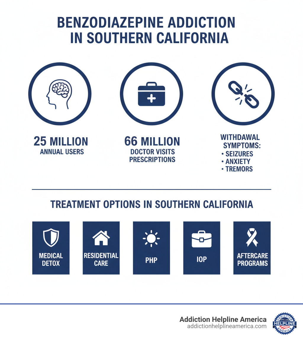 Infographic showing benzodiazepine addiction statistics including 25 million annual users, 66 million doctor visits for benzo prescriptions, common withdrawal symptoms like seizures and anxiety, and treatment options including medical detox, residential care, PHP, IOP, and aftercare programs in Southern California - benzo addiction treatment center southern california infographic Infographic showing benzodiazepine addiction statistics including 25 million annual users, 66 million doctor visits for benzo prescriptions, common withdrawal symptoms like seizures and anxiety, and treatment options including medical detox, residential care, PHP, IOP, and aftercare programs in Southern California - benzo addiction treatment center southern california infographic