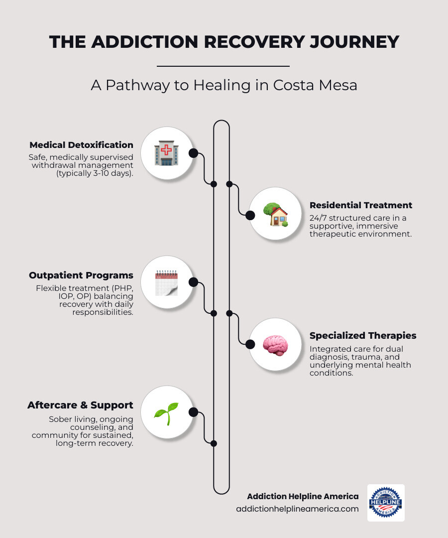 Infographic showing the addiction recovery journey: 1) Medical Detox with 24/7 supervision for safe withdrawal, 2) Residential Treatment providing intensive therapy and skill-building, 3) Outpatient Programs offering flexible ongoing support, 4) Aftercare including sober living and continued counseling for long-term success - drug and alcohol rehab in costa mesa infographic infographic-line-5-steps-elegant_beige Infographic showing the addiction recovery journey: 1) Medical Detox with 24/7 supervision for safe withdrawal, 2) Residential Treatment providing intensive therapy and skill-building, 3) Outpatient Programs offering flexible ongoing support, 4) Aftercare including sober living and continued counseling for long-term success - drug and alcohol rehab in costa mesa infographic infographic-line-5-steps-elegant_beige
