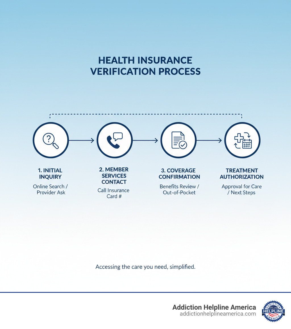 infographic showing the insurance verification process from initial inquiry through member services contact to coverage confirmation and treatment authorization - Does my insurance cover infographic 