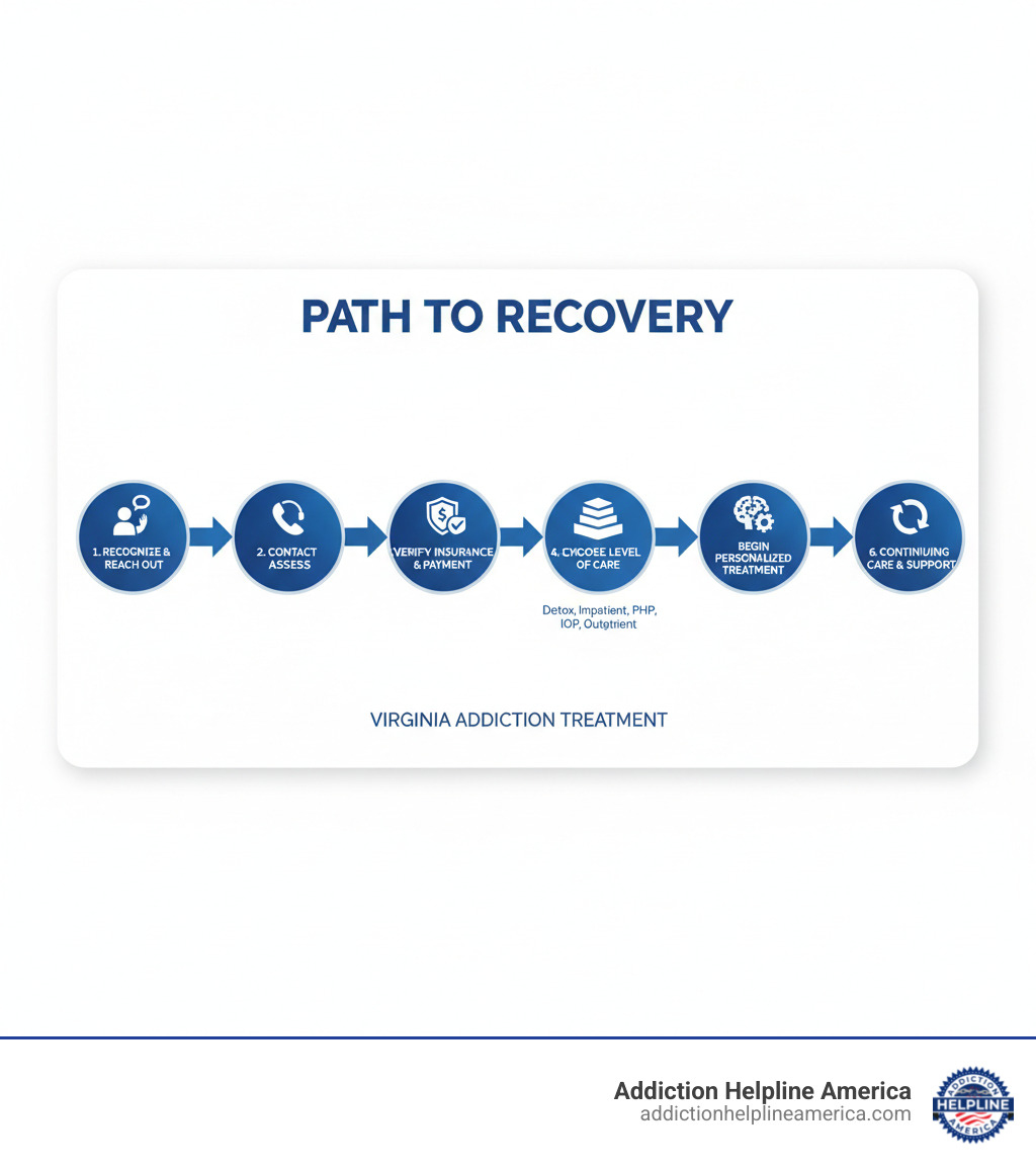 Infographic showing the path to recovery: 1. Recognize the problem and reach out for help, 2. Contact treatment centers or a helpline for confidential assessment, 3. Verify insurance and explore payment options, 4. Choose appropriate level of care (detox, inpatient, PHP, IOP, or outpatient), 5. Begin personalized treatment with evidence-based therapies, 6. Transition to continuing care and aftercare support - Virginia addiction treatment centers infographic 