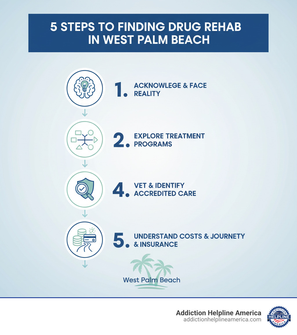 5 Steps to Finding Drug Rehab in West Palm Beach: 1. Acknowledge the signs and face reality of addiction, 2. Explore different types of treatment programs available, 3. Vet centers and identify quality accredited care, 4. Understand costs and verify insurance coverage, 5. Prepare for the journey and plan for long-term sobriety - drug rehab in West Palm Beach infographic 