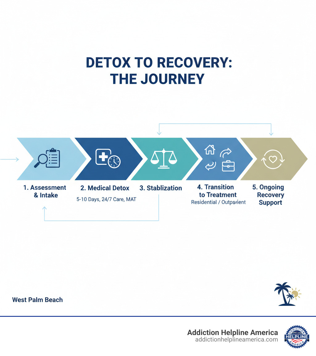 Infographic showing the detox to recovery journey: Assessment and Intake → Medical Detox (5-10 days with 24/7 supervision and MAT) → Stabilization → Transition to Treatment (Residential or Outpatient) → Ongoing Recovery Support - detox West Palm Beach infographic Infographic showing the detox to recovery journey: Assessment and Intake → Medical Detox (5-10 days with 24/7 supervision and MAT) → Stabilization → Transition to Treatment (Residential or Outpatient) → Ongoing Recovery Support - detox West Palm Beach infographic