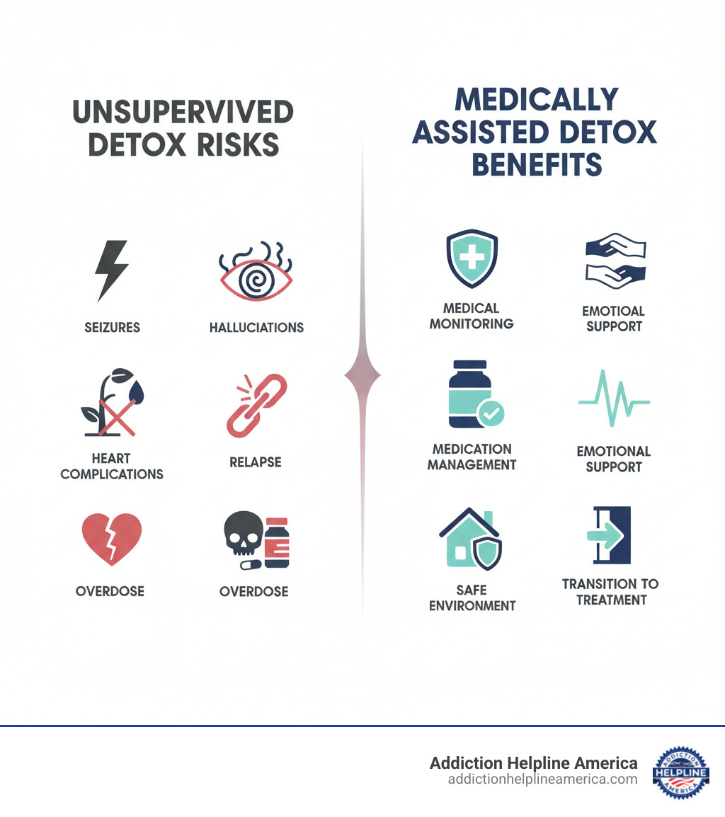 Infographic comparing unsupervised detox risks (seizures, dehydration, heart complications, hallucinations, relapse, overdose) versus medically assisted detox benefits (medical monitoring, medication management, vital sign tracking, emotional support, safe environment, transition to treatment) - Medically assisted detox infographic 