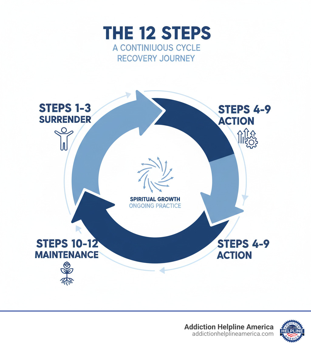 Infographic showing the 12 Steps as a continuous cycle: Steps 1-3 (Surrender), Steps 4-9 (Action), Steps 10-12 (Maintenance), with arrows indicating ongoing practice and spiritual growth throughout recovery - 12 step program support infographic Infographic showing the 12 Steps as a continuous cycle: Steps 1-3 (Surrender), Steps 4-9 (Action), Steps 10-12 (Maintenance), with arrows indicating ongoing practice and spiritual growth throughout recovery - 12 step program support infographic