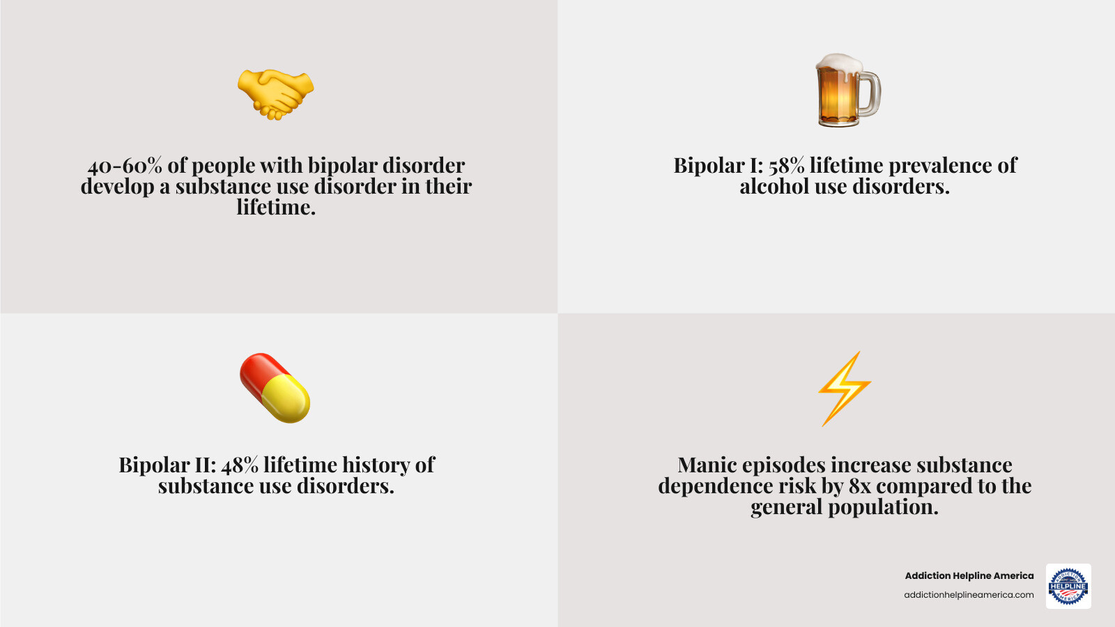 Infographic showing the prevalence of substance use disorders in bipolar disorder: 40-60% lifetime prevalence in all bipolar patients, 58% alcohol use disorder in Bipolar I, 38% drug use disorder in Bipolar I, 48% any substance use disorder in Bipolar II, and 8x increased risk of substance dependence during manic episodes - substance abuse and bipolar disorder infographic 4_facts_emoji_grey
