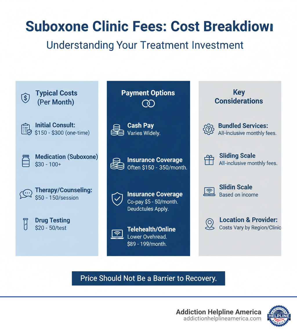 Infographic showing breakdown of typical Suboxone clinic fees including initial consultation costs, monthly medication expenses, counseling sessions, drug testing fees, and comparison between cash pay, insurance coverage, and telehealth options - Suboxone clinic fees infographic Infographic showing breakdown of typical Suboxone clinic fees including initial consultation costs, monthly medication expenses, counseling sessions, drug testing fees, and comparison between cash pay, insurance coverage, and telehealth options - Suboxone clinic fees infographic