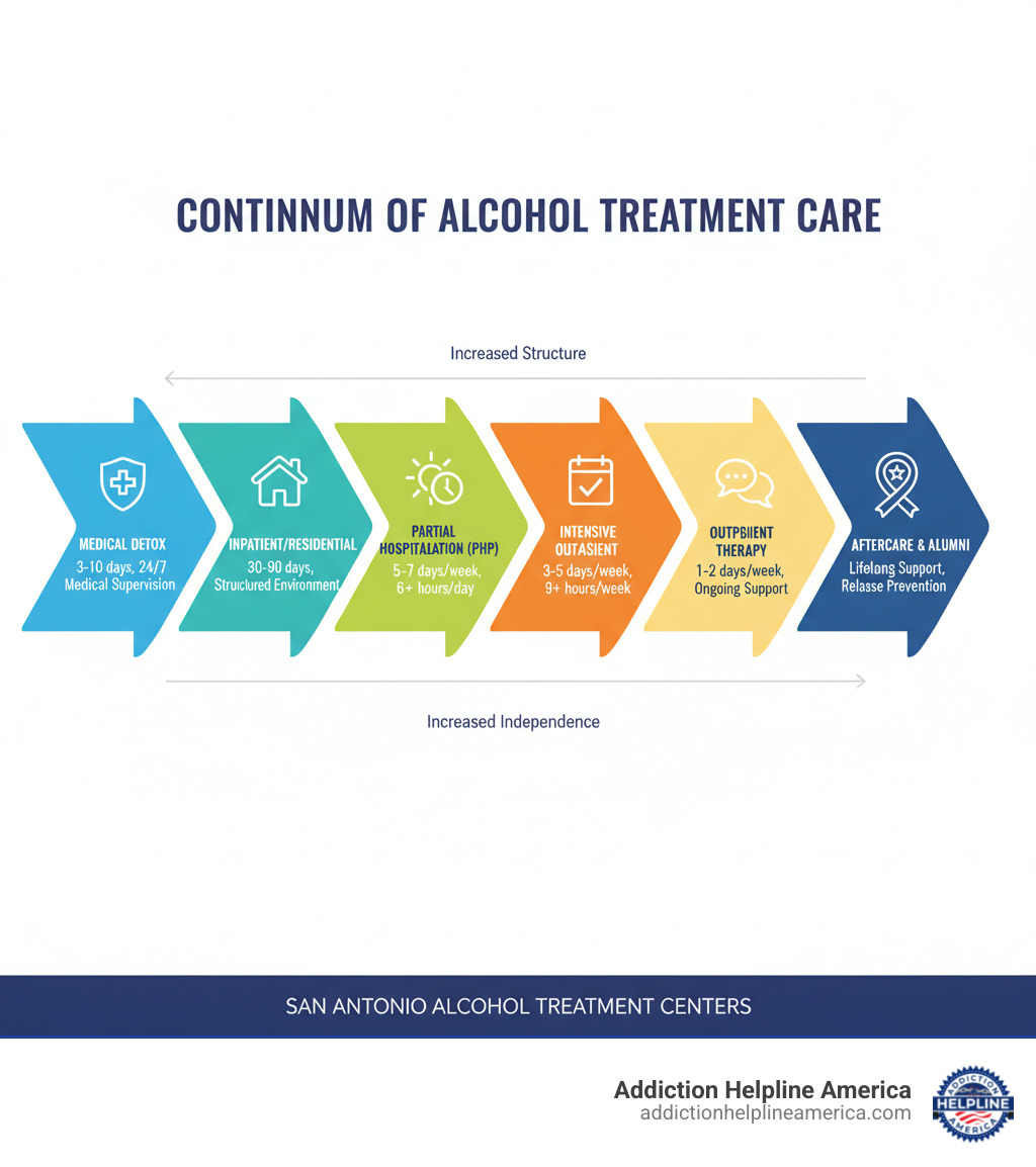 Infographic showing the continuum of alcohol treatment care: Medical Detox (3-10 days, 24/7 medical supervision) → Inpatient/Residential (30-90 days, structured environment) → Partial Hospitalization/PHP (5-7 days/week, 6+ hours/day) → Intensive Outpatient/IOP (3-5 days/week, 9+ hours/week) → Outpatient Therapy (1-2 days/week, ongoing support) → Aftercare & Alumni Programs (lifelong support, relapse prevention) - san antonio alcohol treatment centers infographic Infographic showing the continuum of alcohol treatment care: Medical Detox (3-10 days, 24/7 medical supervision) → Inpatient/Residential (30-90 days, structured environment) → Partial Hospitalization/PHP (5-7 days/week, 6+ hours/day) → Intensive Outpatient/IOP (3-5 days/week, 9+ hours/week) → Outpatient Therapy (1-2 days/week, ongoing support) → Aftercare & Alumni Programs (lifelong support, relapse prevention) - san antonio alcohol treatment centers infographic
