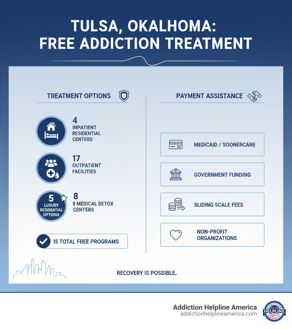 Infographic showing the breakdown of free addiction treatment options in Tulsa, Oklahoma: 15 total free treatment programs including 4 inpatient residential centers, 17 outpatient treatment facilities, 8 medical detox centers, and 5 luxury residential options; payment assistance available through Medicaid/SoonerCare, government funding, sliding scale fees, and non-profit organizations - free rehab centers in tulsa oklahoma infographic Infographic showing the breakdown of free addiction treatment options in Tulsa, Oklahoma: 15 total free treatment programs including 4 inpatient residential centers, 17 outpatient treatment facilities, 8 medical detox centers, and 5 luxury residential options; payment assistance available through Medicaid/SoonerCare, government funding, sliding scale fees, and non-profit organizations - free rehab centers in tulsa oklahoma infographic