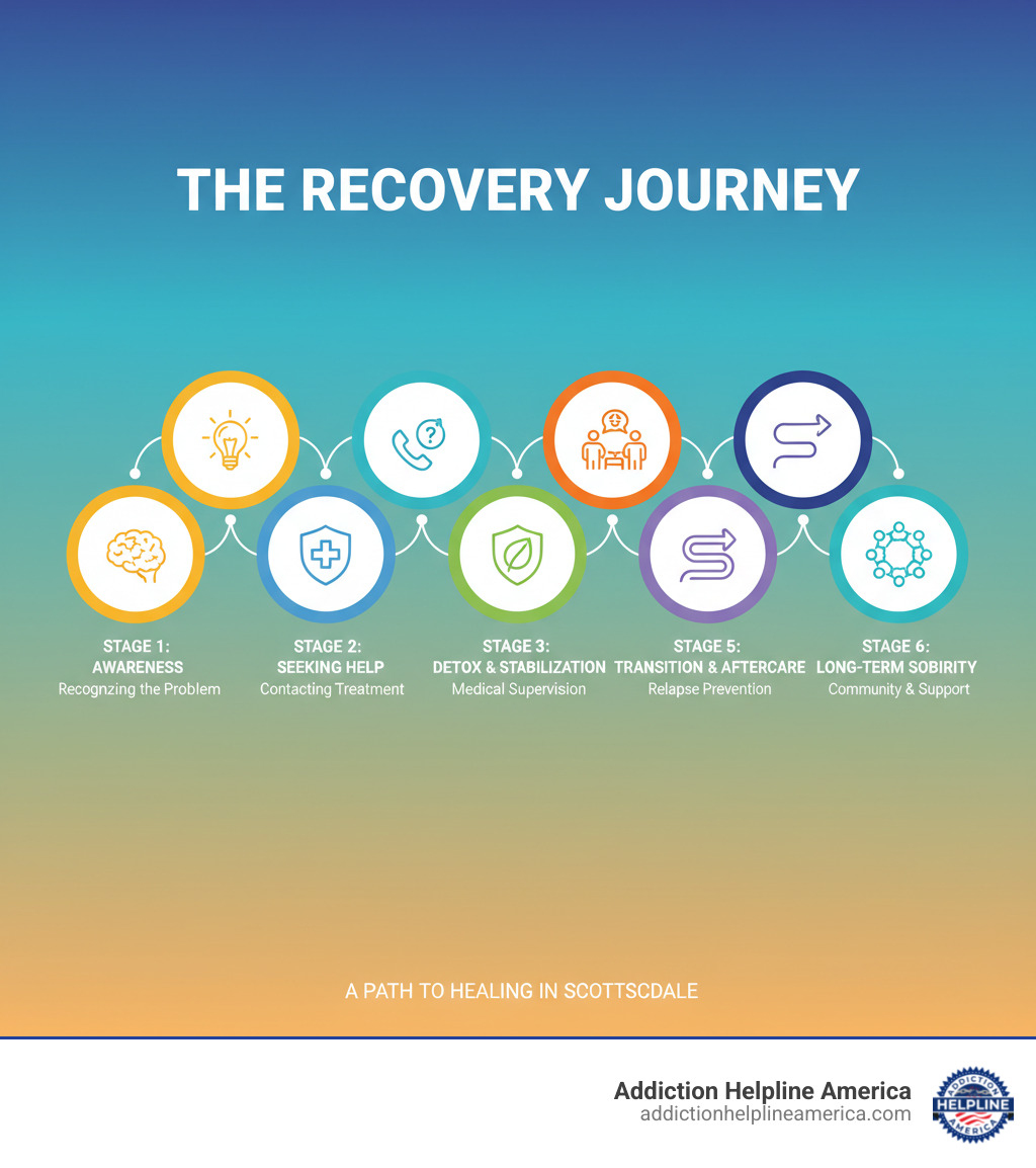 Infographic showing the stages of recovery: Stage 1 - Awareness and Acknowledgment (recognizing the problem exists), Stage 2 - Seeking Help (contacting treatment centers, verifying insurance), Stage 3 - Detox and Stabilization (medical supervision, withdrawal management), Stage 4 - Active Treatment (therapy, counseling, skill-building in PHP/IOP/Residential programs), Stage 5 - Transition and Aftercare (step-down care, relapse prevention planning), Stage 6 - Long-Term Sobriety (ongoing support groups, alumni programs, community involvement) - substance abuse Scottsdale infographic 