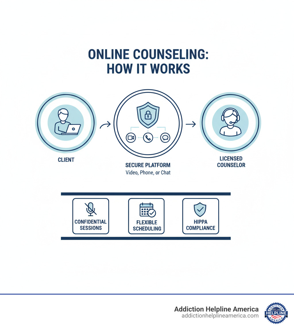 infographic showing how online counseling works: client connects through secure platform to licensed counselor via video, phone, or chat, with features including confidential sessions, flexible scheduling, and HIPAA compliance - online drug counseling infographic 