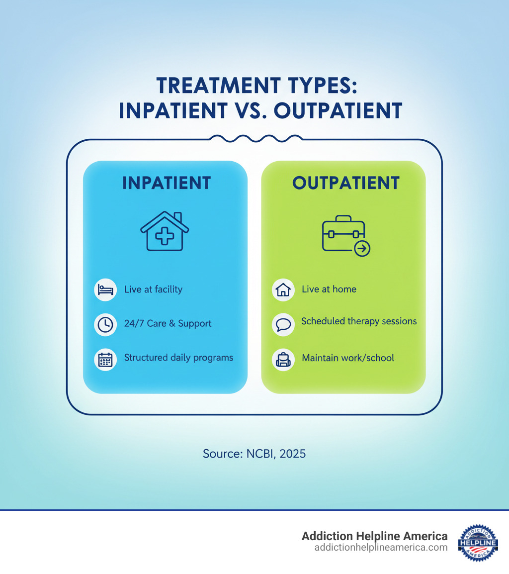 Table comparing Inpatient vs. Outpatient Treatment - substance abuse treatment Scottsdale infographic 