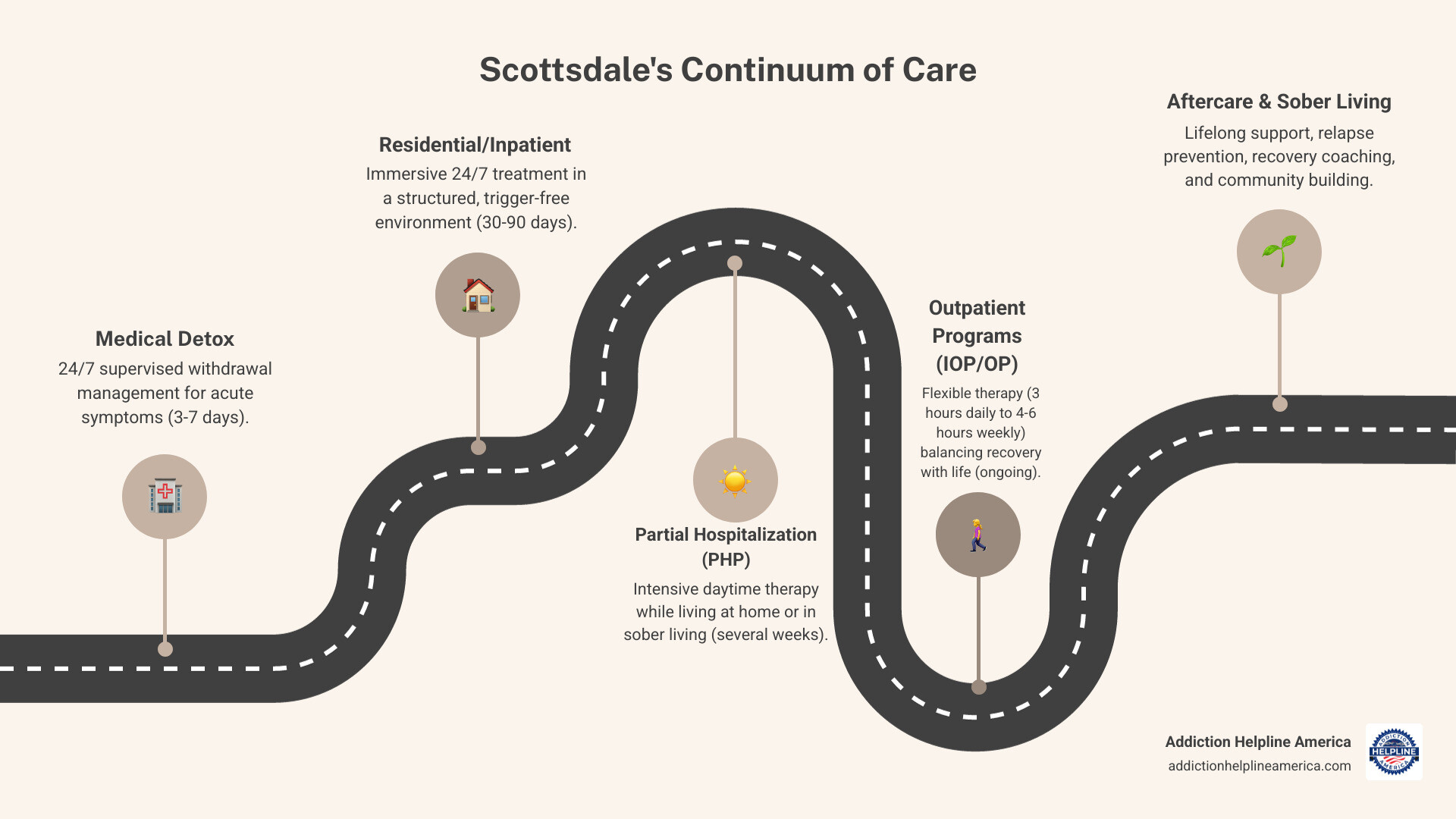 Infographic showing the continuum of care for substance abuse treatment in Scottsdale, starting with medical detox (24/7 supervised withdrawal, 3-7 days), progressing to residential/inpatient treatment (immersive 24/7 care, 30-90 days), then partial hospitalization PHP (daytime treatment 9am-4pm, several weeks), followed by intensive outpatient IOP (3 hours daily, 8-12 weeks), standard outpatient OP (4-6 hours weekly, ongoing), and ending with aftercare support (recovery coaching, alumni programs, sober living, lifelong). Each stage shows decreasing intensity but increasing independence, with arrows connecting the stages to show the progression path. - substance abuse treatment Scottsdale infographic roadmap-5-steps
