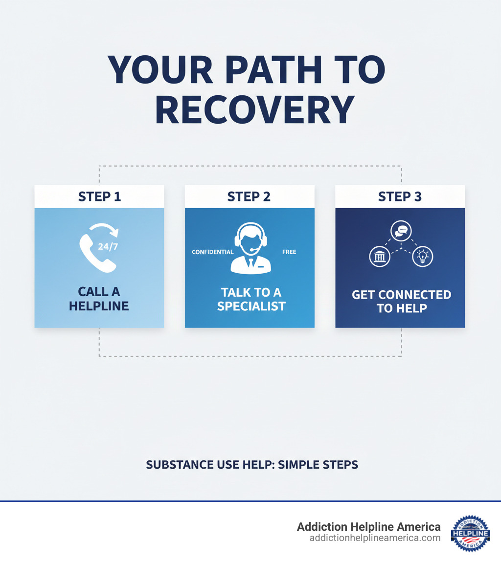 Infographic showing three simple steps: Step 1 - Call a helpline (phone icon with 24/7 label), Step 2 - Talk to a trained specialist (person with headset icon, marked confidential and free), Step 3 - Get connected to help (arrows pointing to treatment centers, support groups, and resources) - helplines for substance abuse infographic 