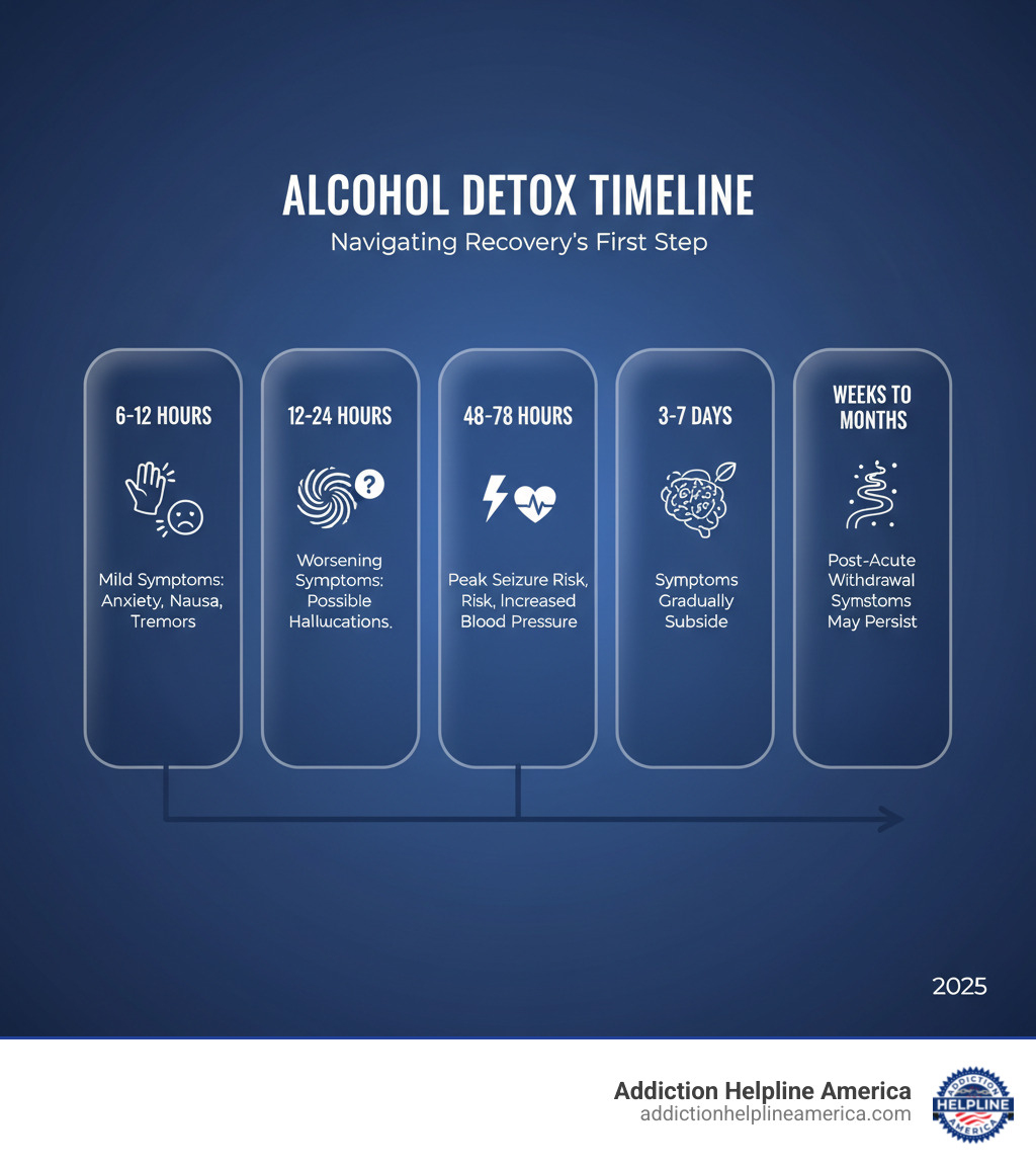 Infographic showing the alcohol detox timeline: 6-12 hours - mild symptoms like anxiety, nausea, tremors; 12-24 hours - worsening symptoms, possible hallucinations; 24-48 hours - peak seizure risk, increased blood pressure; 48-72 hours - highest risk for delirium tremens; 3-7 days - symptoms gradually subside; weeks to months - post-acute withdrawal symptoms may persist - detox for alcohol infographic 