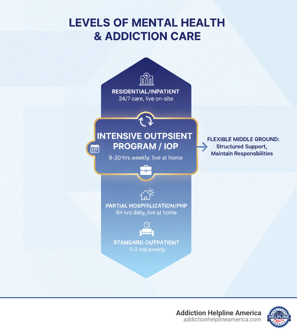 infographic showing levels of care from least to most intensive: Standard Outpatient (1-3 hours weekly), Intensive Outpatient Program/IOP (9-20 hours weekly, live at home), Partial Hospitalization/PHP (6+ hours daily, live at home), Residential/Inpatient (24/7 care, live on-site), with IOP highlighted as the flexible middle ground offering structured support while maintaining daily responsibilities - best iop programs near me infographic 