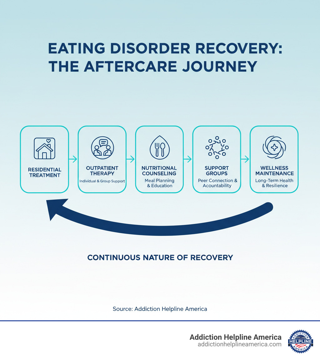 Infographic showing the progression from residential eating disorder treatment through various levels of aftercare support, including outpatient therapy, nutritional counseling, support groups, and long-term wellness maintenance, with arrows indicating the continuous nature of recovery - aftercare for eating disorders infographic 