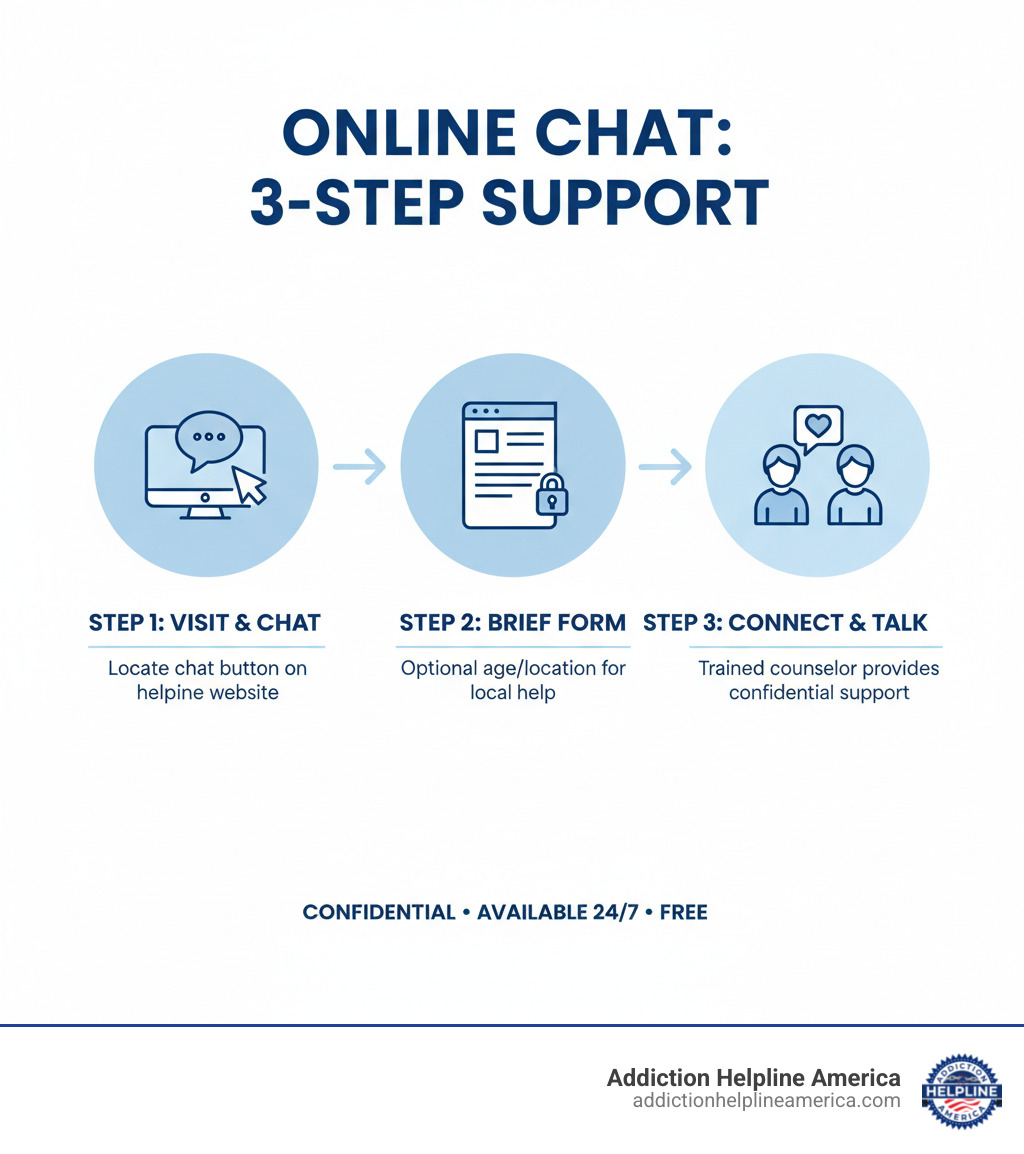 Infographic showing the 3-step process to access mental health helpline online chat: Step 1 - Visit the helpline website and locate the chat button, Step 2 - Fill out a brief pre-chat form with optional details like age and zip code for local resources, Step 3 - Connect with a trained crisis counselor who provides confidential support - mental health helpline online chat infographic 