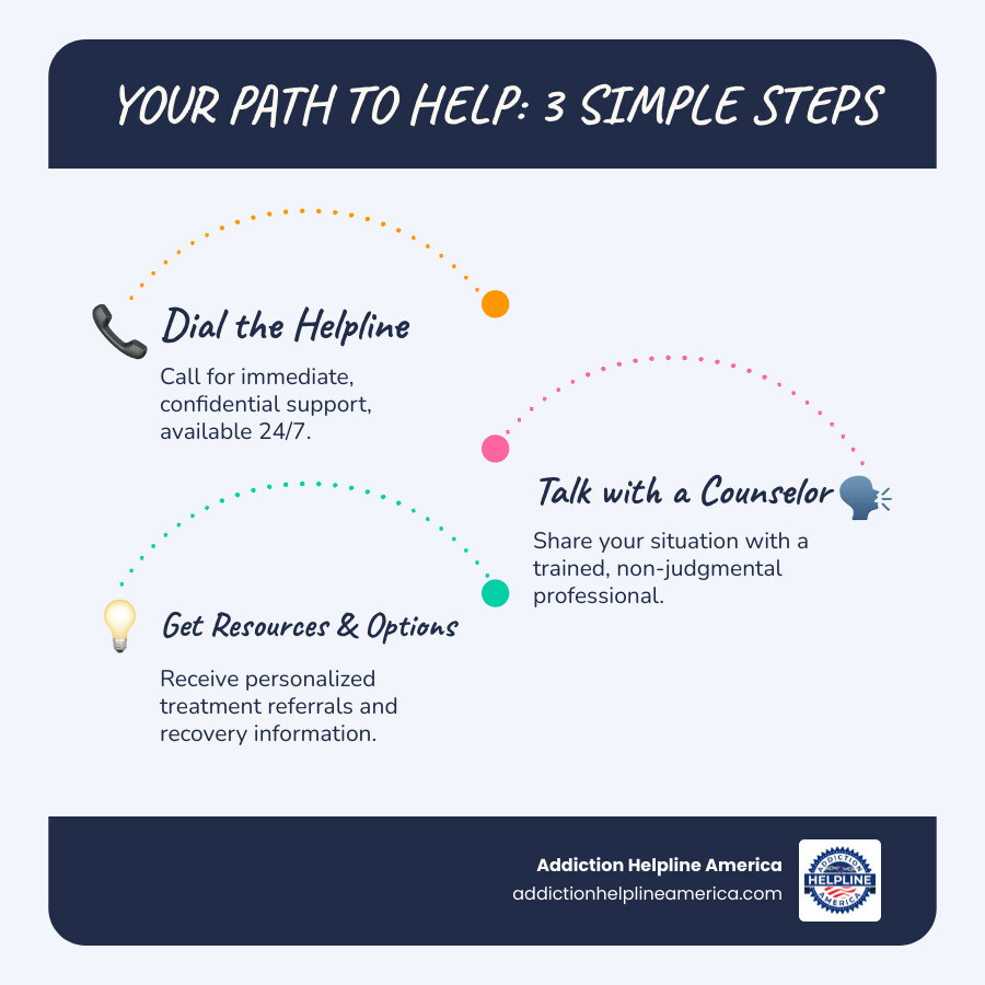 infographic showing three steps: Step 1 - Dial the helpline number, Step 2 - Talk with a trained counselor about your situation, Step 3 - Receive personalized resources and treatment options - national substance abuse helpline infographic infographic-line-3-steps-blues-accent_colors infographic showing three steps: Step 1 - Dial the helpline number, Step 2 - Talk with a trained counselor about your situation, Step 3 - Receive personalized resources and treatment options - national substance abuse helpline infographic infographic-line-3-steps-blues-accent_colors