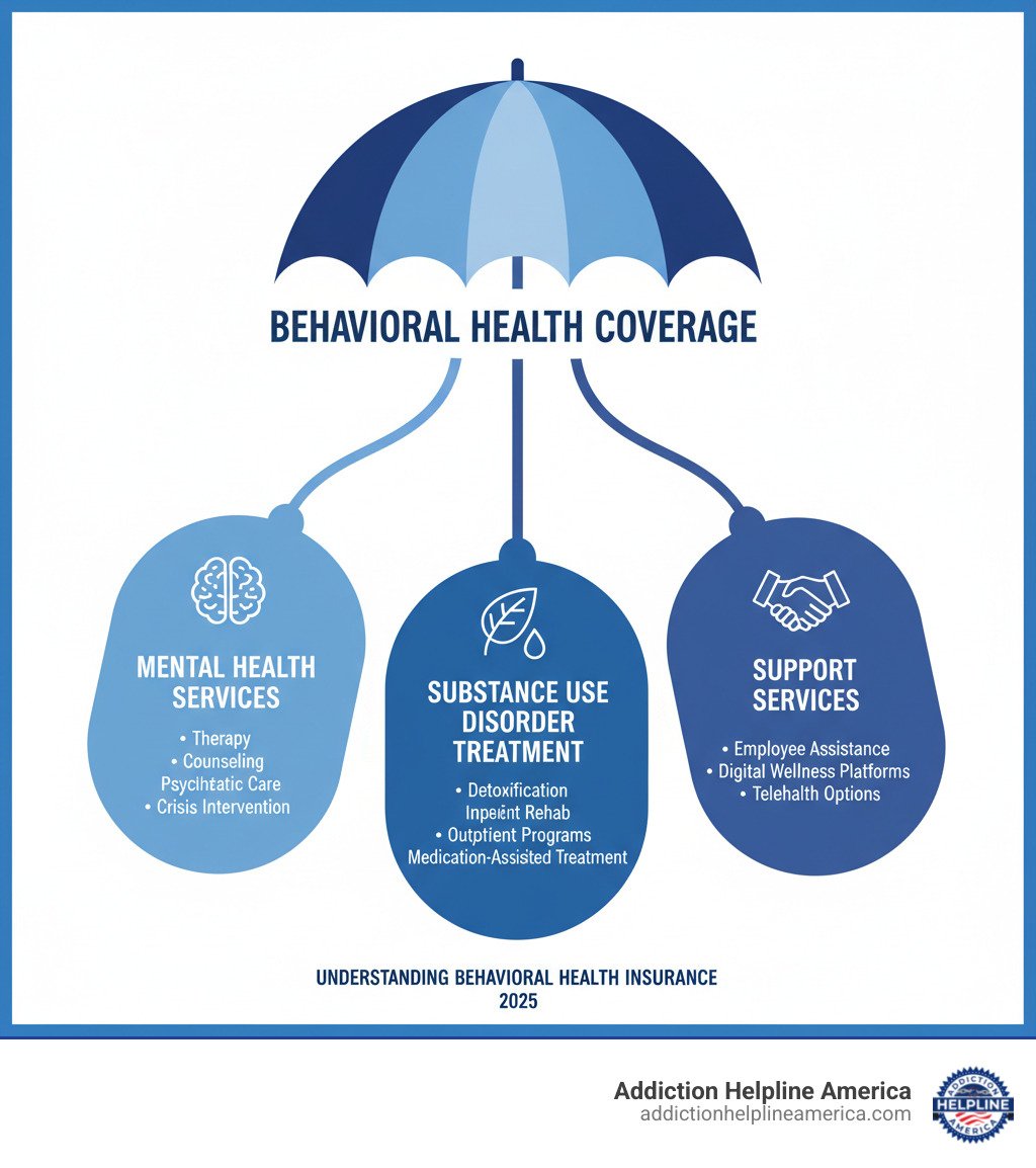 Infographic showing the umbrella of behavioral health coverage including mental health services (therapy, counseling, psychiatric care, crisis intervention), substance use disorder treatment (detoxification, inpatient rehab, outpatient programs, medication-assisted treatment), and support services (employee assistance programs, digital wellness platforms, telehealth options) - Behavioral health insurance plans infographic Infographic showing the umbrella of behavioral health coverage including mental health services (therapy, counseling, psychiatric care, crisis intervention), substance use disorder treatment (detoxification, inpatient rehab, outpatient programs, medication-assisted treatment), and support services (employee assistance programs, digital wellness platforms, telehealth options) - Behavioral health insurance plans infographic