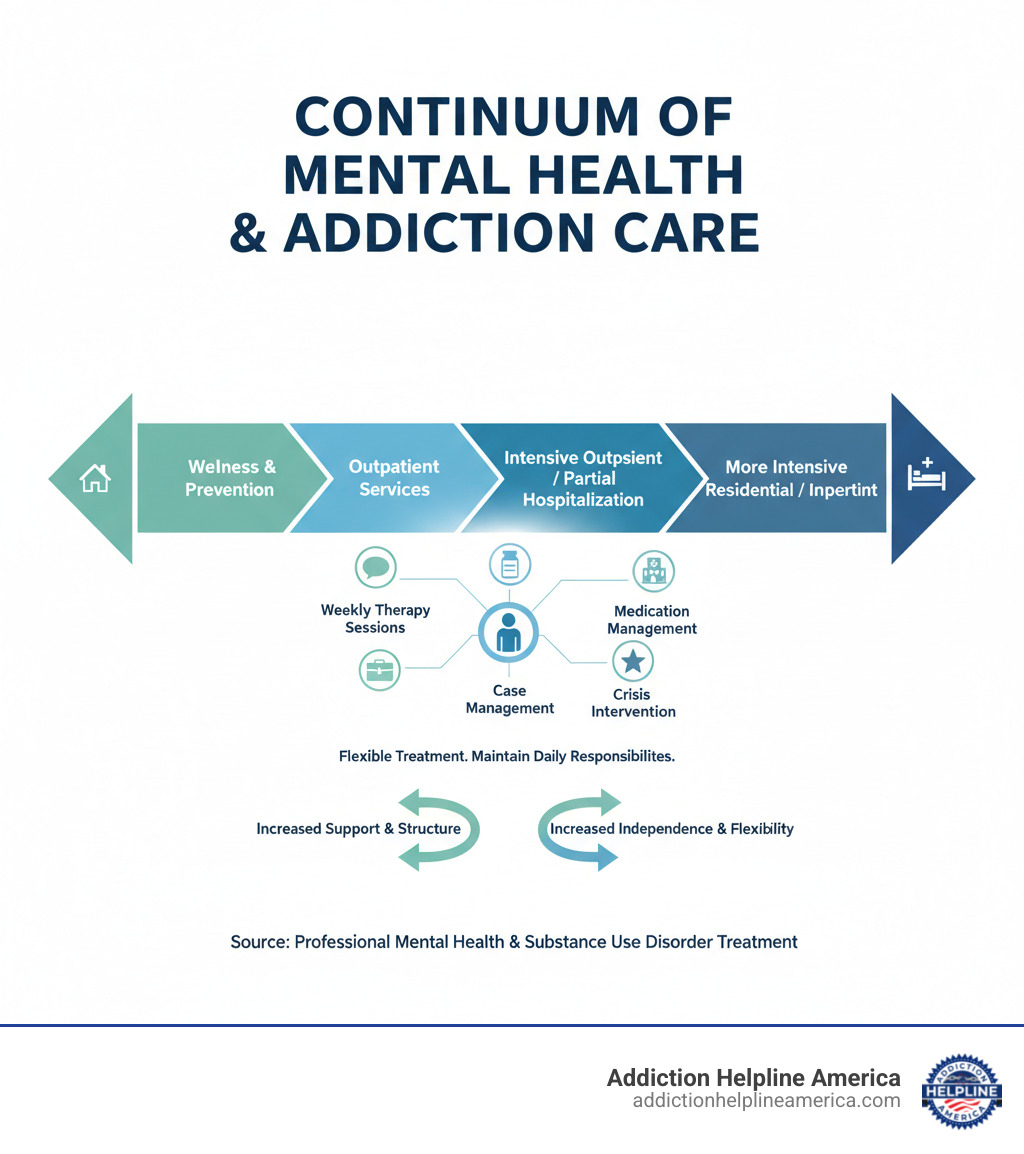 Infographic showing the continuum of mental health and addiction care, with outpatient services positioned as flexible treatment that includes weekly therapy sessions, medication management, case management, and crisis intervention, supporting individuals who maintain daily responsibilities while receiving professional mental health and substance use disorder treatment - outpatient counseling services infographic 